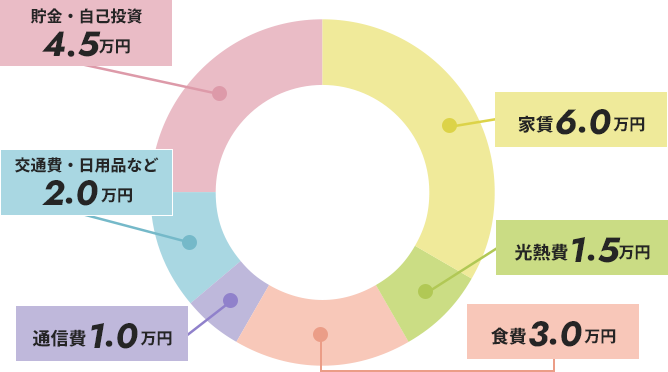 スタッフAさんの給与例円グラフ