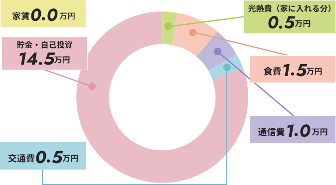 スタッフBさんの給与例円グラフ