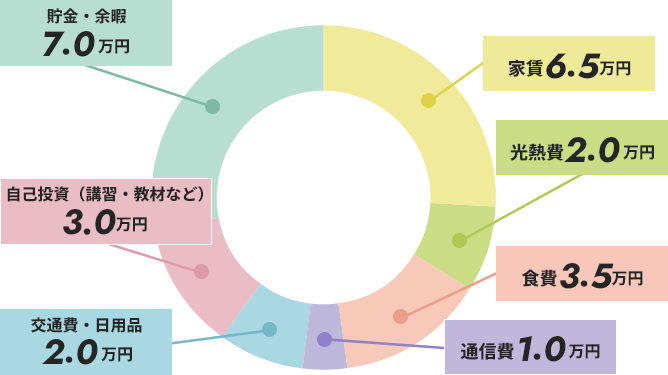 スタッフCさんの給与例円グラフ