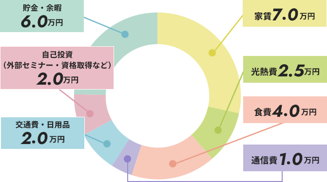 スタッフDさんの給与例円グラフ
